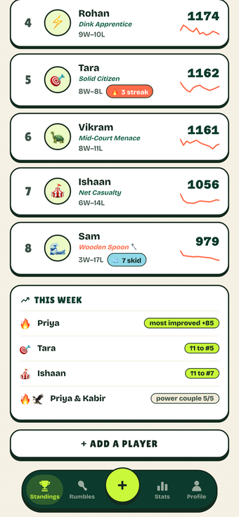 Pickle Royale standings on a real phone screen, scrolled further, showing Sam's 7-match losing streak badge and Wooden Spoon title.