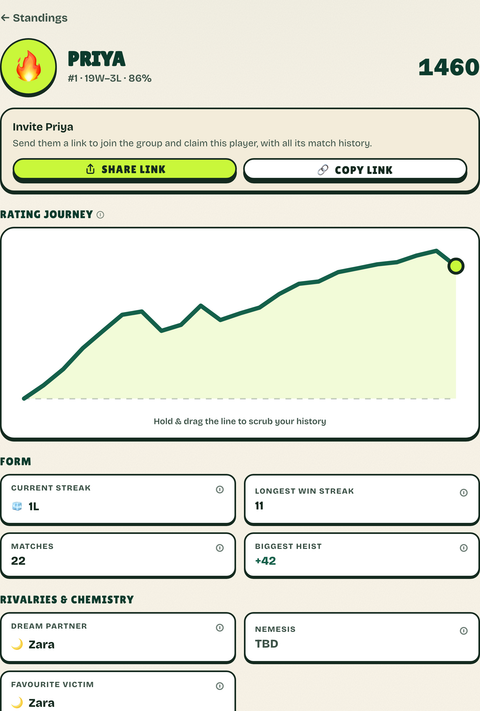 Pickle Royale player profile for Priya, showing her rating journey and personal performance context.