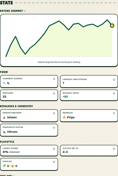 Pickle Royale stats showing a rating journey, form, rivalries, and playstyle computed from the match log.